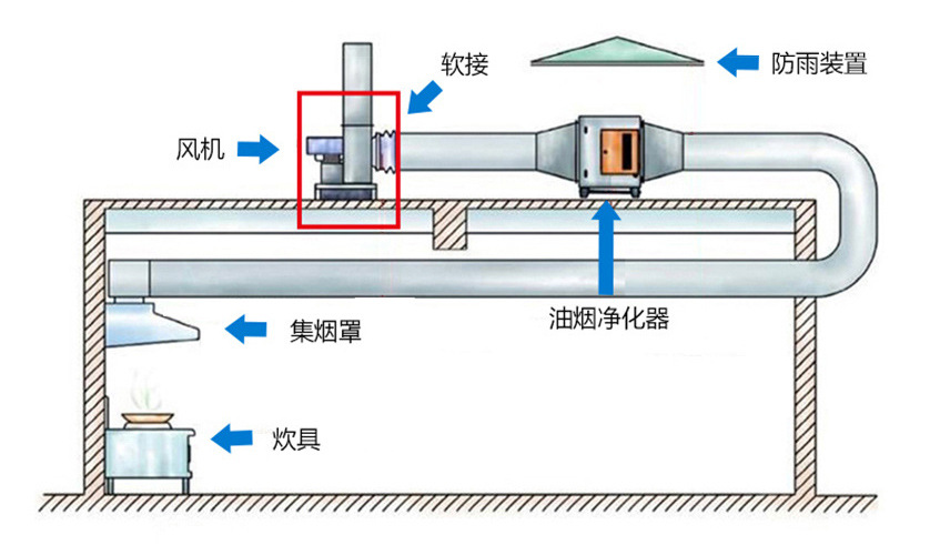 離心風(fēng)機(jī)安裝方法